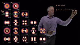 H Atom Wavefunction Characteristics Summary [upl. by Ennahteb]