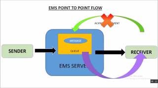 Diffrence Between Client Acknowledgment and TIBCO EMS EXPLICIT Acknowledgment in TBCO EMS [upl. by Moncear]