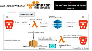 AWS Certified Developer Associate  25  AWS SNS Topic SNS Subscriptions amp Lambda DLQ Config [upl. by Lenuahs]