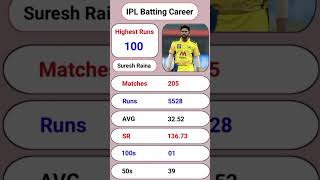 Suresh Raina IPL Match Analysis  cricket ipl shorts [upl. by Nairoc]