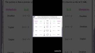 Signal splitting patterns in 1H NMR spectroscopy [upl. by Yarehs]