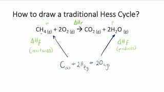 Hess Cycles  What it is How to draw it and What Calculations are involved [upl. by Ranit]