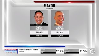 Mayor Gloria takes large early lead over police officer Larry Turner [upl. by Dulcine36]