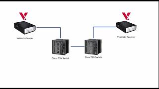 RTOS Time Sensitive Network switching with VxWorks [upl. by Aloise]