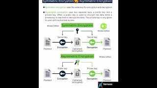 Symmetric Encryption vs Asymmetric EncryptionCyber Security Data Encryption two Basic types [upl. by Fisuoy64]