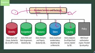 An Introduction to Openstack [upl. by Schroth576]