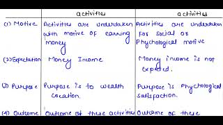 Difference between Economic ampNoneconomic activities Chapter1 Business Studies Class 11th [upl. by Eirac]