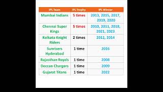 ipl winner list  IPL  All IPL Winner list  IPL winner 2024 ipl ipl2024 [upl. by Artemahs]