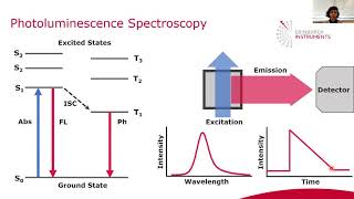 Introduction to Photoluminescence and Transient Absorption [upl. by Janyte501]