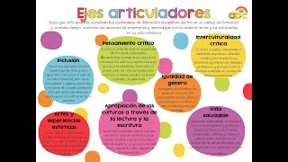 RESUMEN DEL NUEVO MODELO EDUCATIVO Campos formativos Ejes articuladores Metodologías [upl. by Girvin]