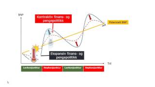 Virkemidler mot konjunkturledighet [upl. by Lillie]