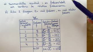 År 7  Att Skapa en frekvenstabell och räkna ut relativ frekvens del 1 del 2 är diagram [upl. by Herwig]