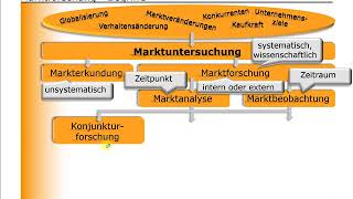 BWL  Marketing  Übersicht zur Marktforschung [upl. by Ecaj]