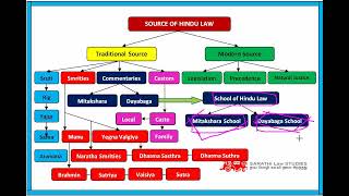 SCHOOLS OF HINDU LAW IN TAMIL  MITAKSHARA SCHOOL  DAYABHAYA SCHOOL IN TAMIL [upl. by Eeleimaj]