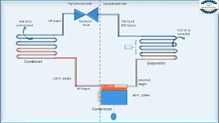 Refrigeration Cycle animation [upl. by Balbinder]