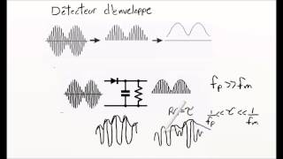 La démodulation AM [upl. by Liberati]