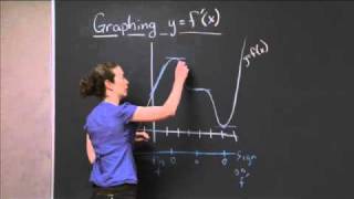 Graphing a Derivative Function  MIT 1801SC Single Variable Calculus Fall 2010 [upl. by Prady]