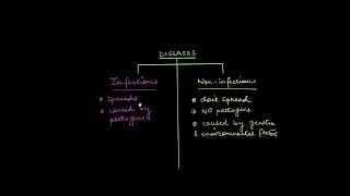 Infectious and noninfectious diseases  Human Health and Disease  Biology  Khan Academy [upl. by Selrahcnhoj]