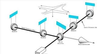 Relationship between interferenceinterferometry and interferometer [upl. by Dimitris]