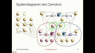 Einführung in die Systemphysik [upl. by Ynaffit]