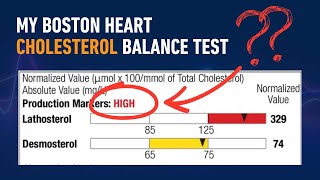 My Boston Heart Cholesterol Balance Test [upl. by Aneleiram567]