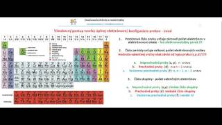 Vseobecny postup tvorby elektronovej konfiguracie prvkov uvod [upl. by Akire]