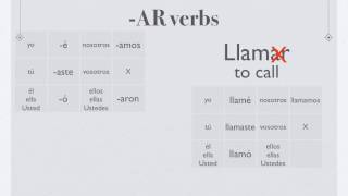 Preterite Tense Regular Verbs [upl. by Akahc]