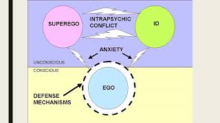 Freuds Structure of Personality Theory [upl. by Ludlow]