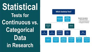 Statistical Tests for Continuous vs Categorical Data Variables Comparison t test Wilcoxon ANOVA [upl. by Kcirred]