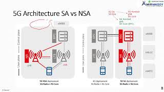 5G Core Architecture SA vs NSA  A Comprehensive Comparison  بالعربي [upl. by Quintie]