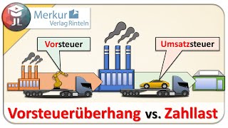 Umsatzsteuer und Vorsteuer buchen und abschließen [upl. by Yve]