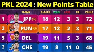 PKL Points Table 2024  After CHE vs UP Match 108  Pro Kabaddi Season 10 Points Table [upl. by Niles]