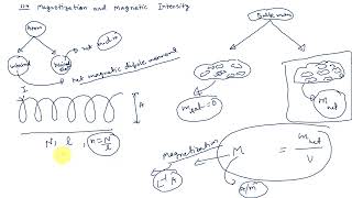 114 magnetisation and magnetic intensity [upl. by Goff]