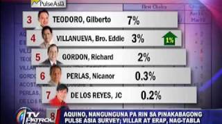 Estrada Binay climb in latest Pulse Asia survey [upl. by Liris]