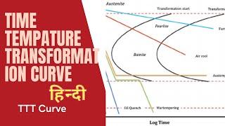 TimeTemperature Transformation Curve TTT Diagram Curve Full Explanation in Hindi [upl. by Aryamoy]