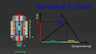 Verspannungsdreieck Berechnung Schraubverbindung ¦ 3D Animation mit Blender 3D [upl. by Wareing]