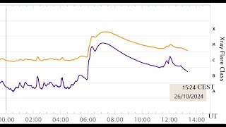 Revamping del flusso di raggi X dal Sole subflare M2 dopo X2 il 26 ottobre 2024 [upl. by Alliuqal905]