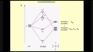 Part 8  théorie des orbitales moléculaires Chimie descriptive et de coordination SMC S6 [upl. by Eiramlatsyrc]