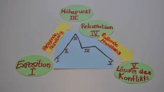 Die Physiker Dürrenmatts Dramentheorie I [upl. by Enayr]