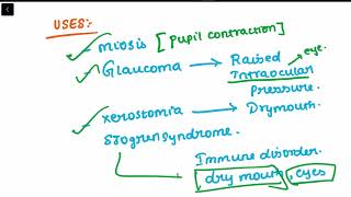 PILOCARPINE  USES ADVERSE EFFECTS ANTIDOTE  SLUDGE EFFECT PHARMACOLOGYMADEEASY [upl. by Vasili]