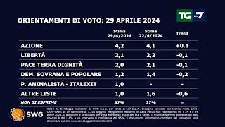 Ultimi sondaggi ecco come andrebbe se si votasse oggi [upl. by Fransisco]