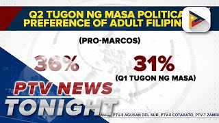 OCTA Research survey More Filipinos support Marcos administration [upl. by Analiese]