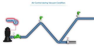 Avoid pipeline damage caused by vacuum conditions [upl. by Aoket435]