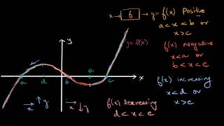 Increasing decreasing positive or negative intervals Hindi [upl. by Ahsatin]