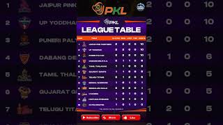 PKL Season 11 points table after UP Yoddha vs Bengaluru Bulls match pkl11 shorts [upl. by Dream334]