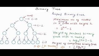 Data structures Binary Tree [upl. by Esilahc628]