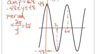 Basic Sinusoids [upl. by Adnov]