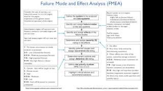 Reliability 5  RCA FMEA HAZOP [upl. by Llenil]