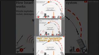 How Does The Iron Dome System Work  Qasim Nexus shorts ytshorts irondome [upl. by Anirac]