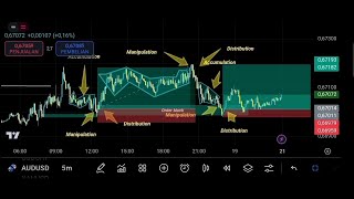 The power of AMD setup accumulation  manipulation distribution  SMART MONEY CONCEPT [upl. by Grega]